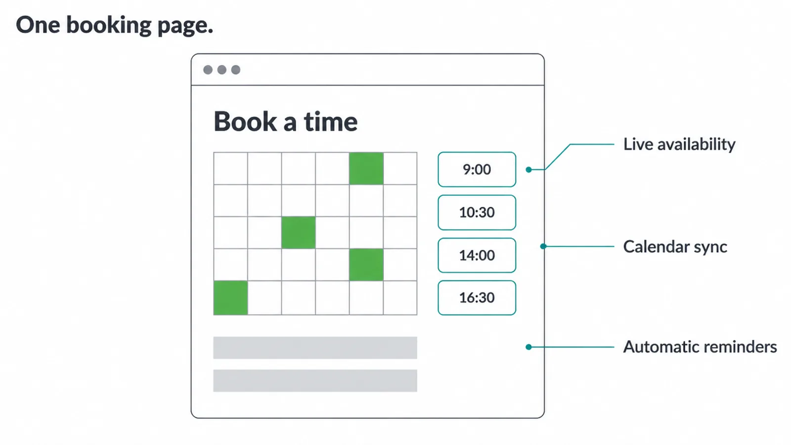 Wireframe of a booking page showing live availability, calendar sync and reminders