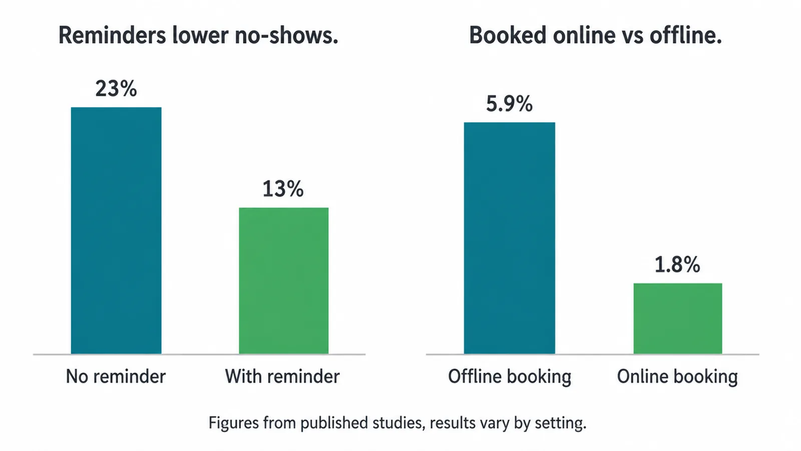 Bar charts comparing no-show rates with and without reminders and for online bookings