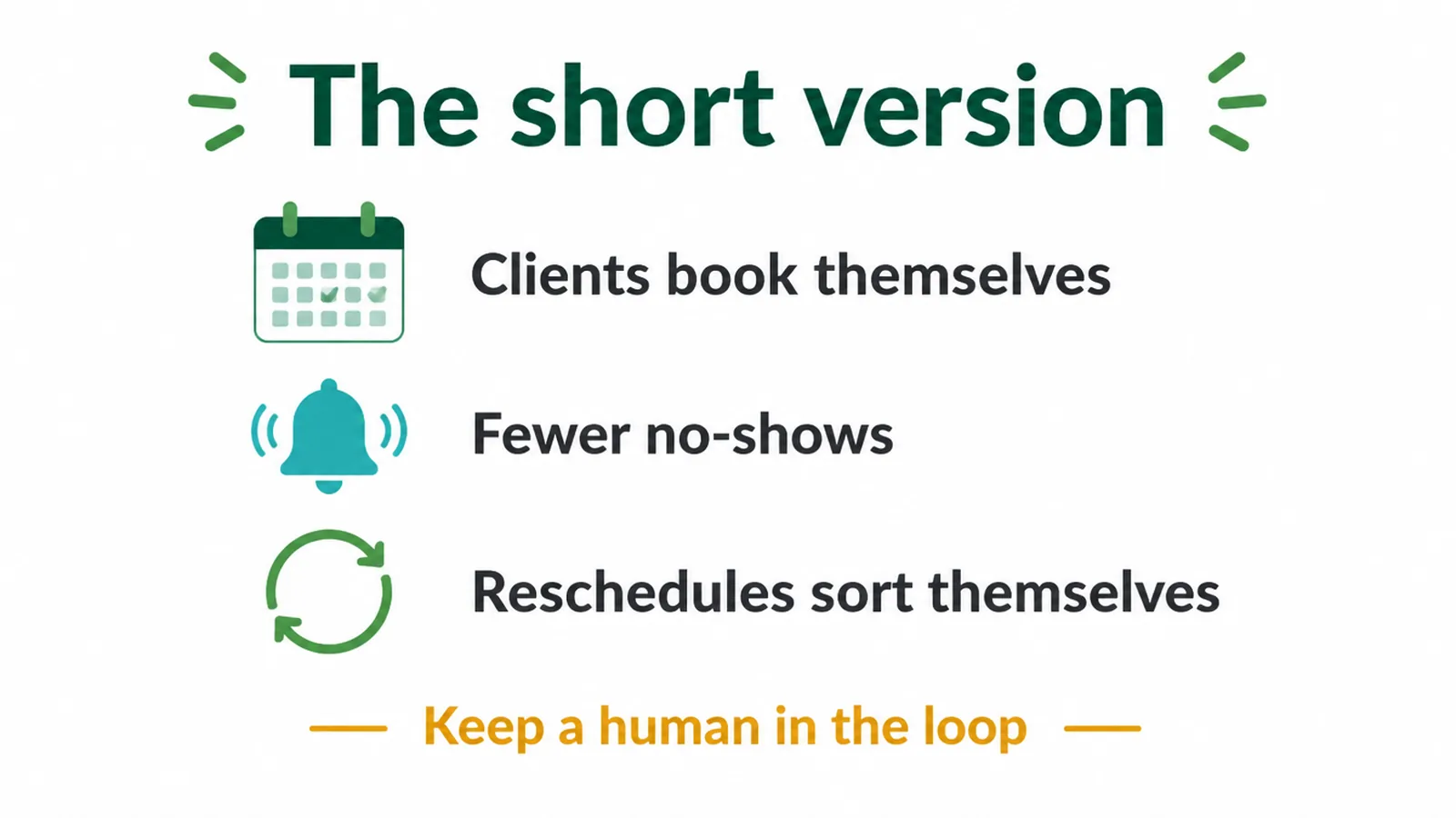A summary card: clients book themselves, fewer no-shows, and reschedules that sort themselves out.