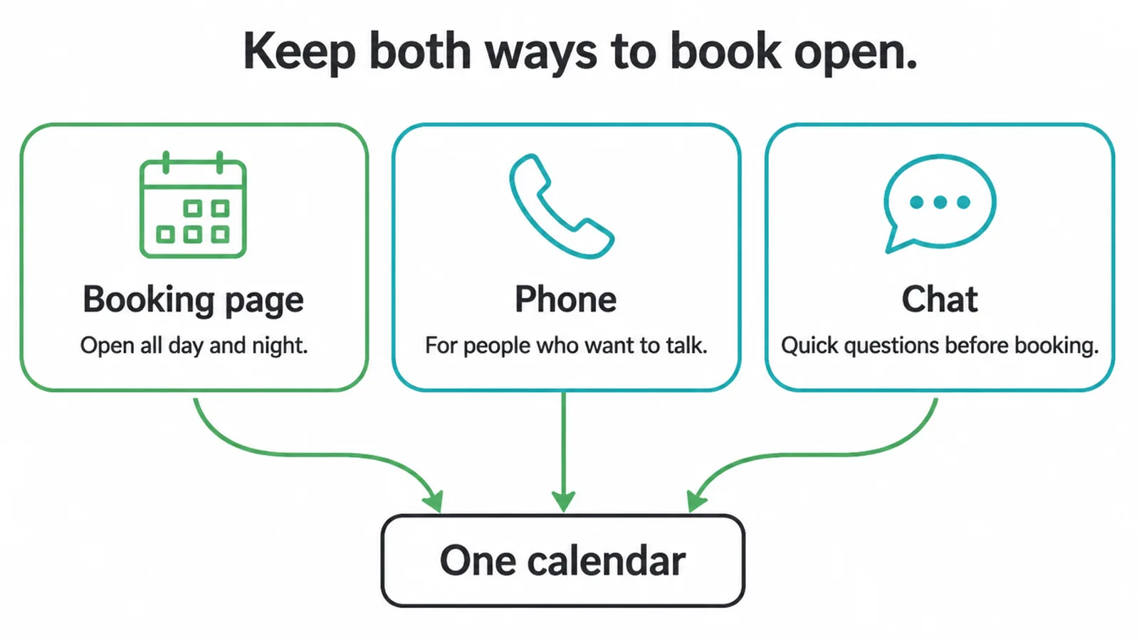 Diagram showing booking page, phone and chat all feeding into one calendar