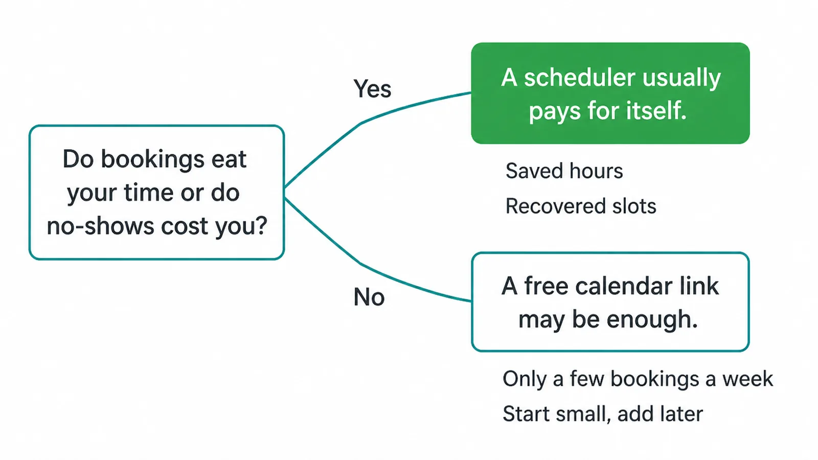 Decision tree on whether a scheduler is worth it or a free calendar link is enough