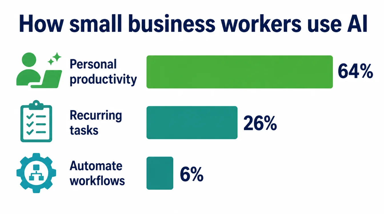 Bar chart showing how small business workers use AI: personal productivity, recurring tasks, then automating workflows.