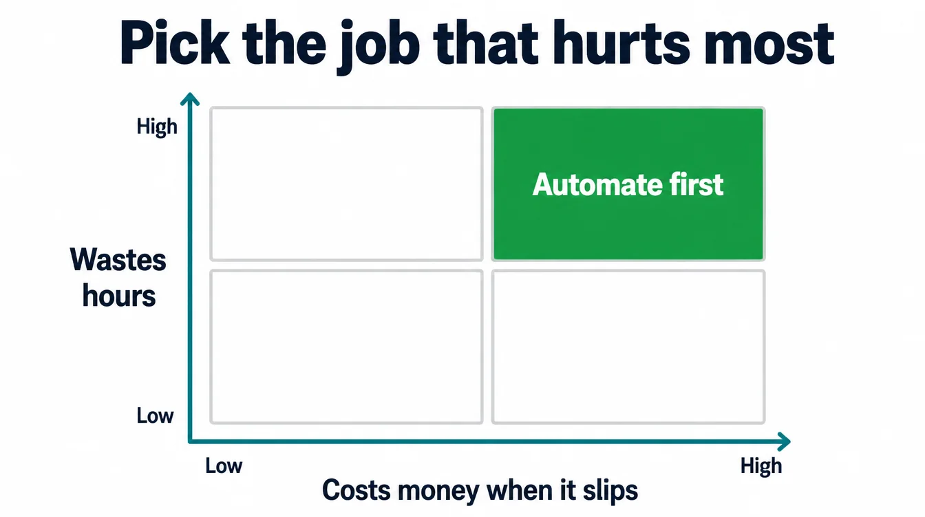 Two by two matrix with wasted hours and lost money as axes, highlighting the automate first quadrant.