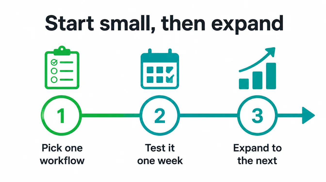 Three step roadmap: pick one workflow, test it one week, expand to the next.