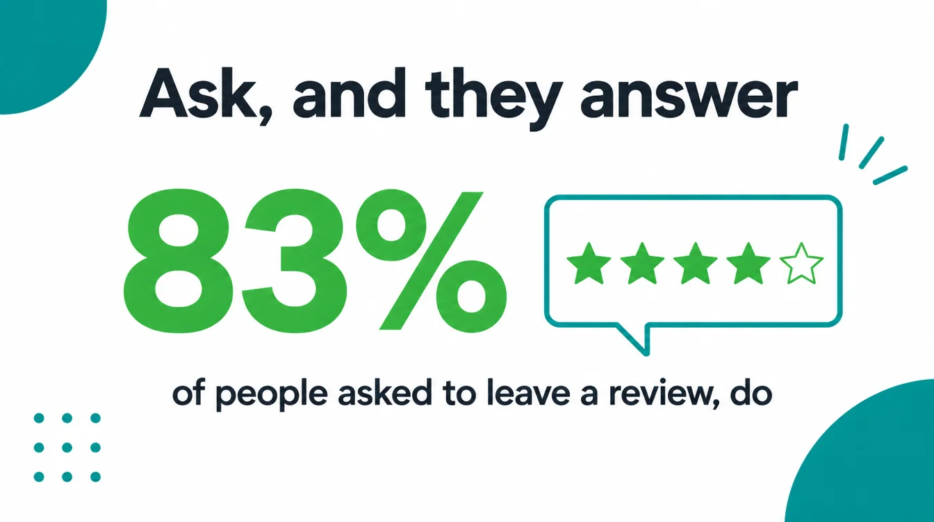 Large stat graphic showing that 83 percent of people asked to leave a review go on to leave one.