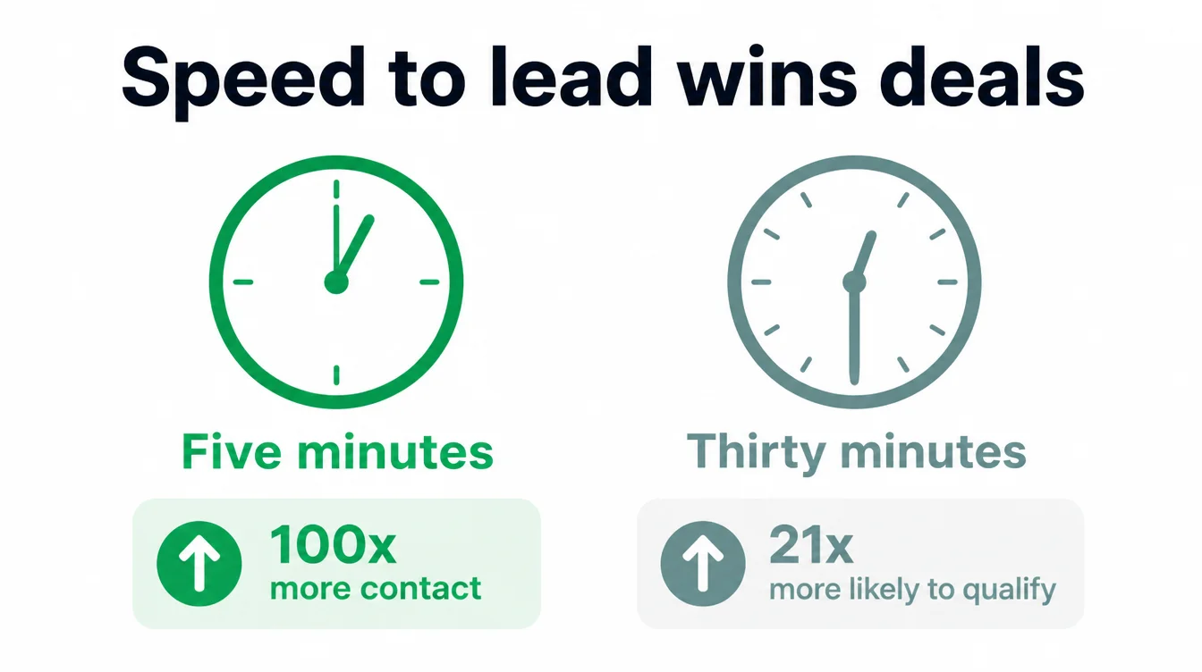 Comparison chart of five minute versus thirty minute lead response times and the resulting contact and qualification rates.