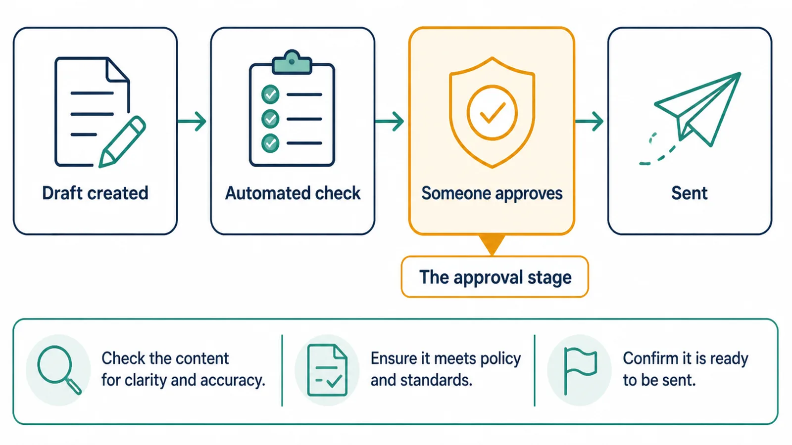 A workflow with a highlighted review stage where a person approves before anything is sent