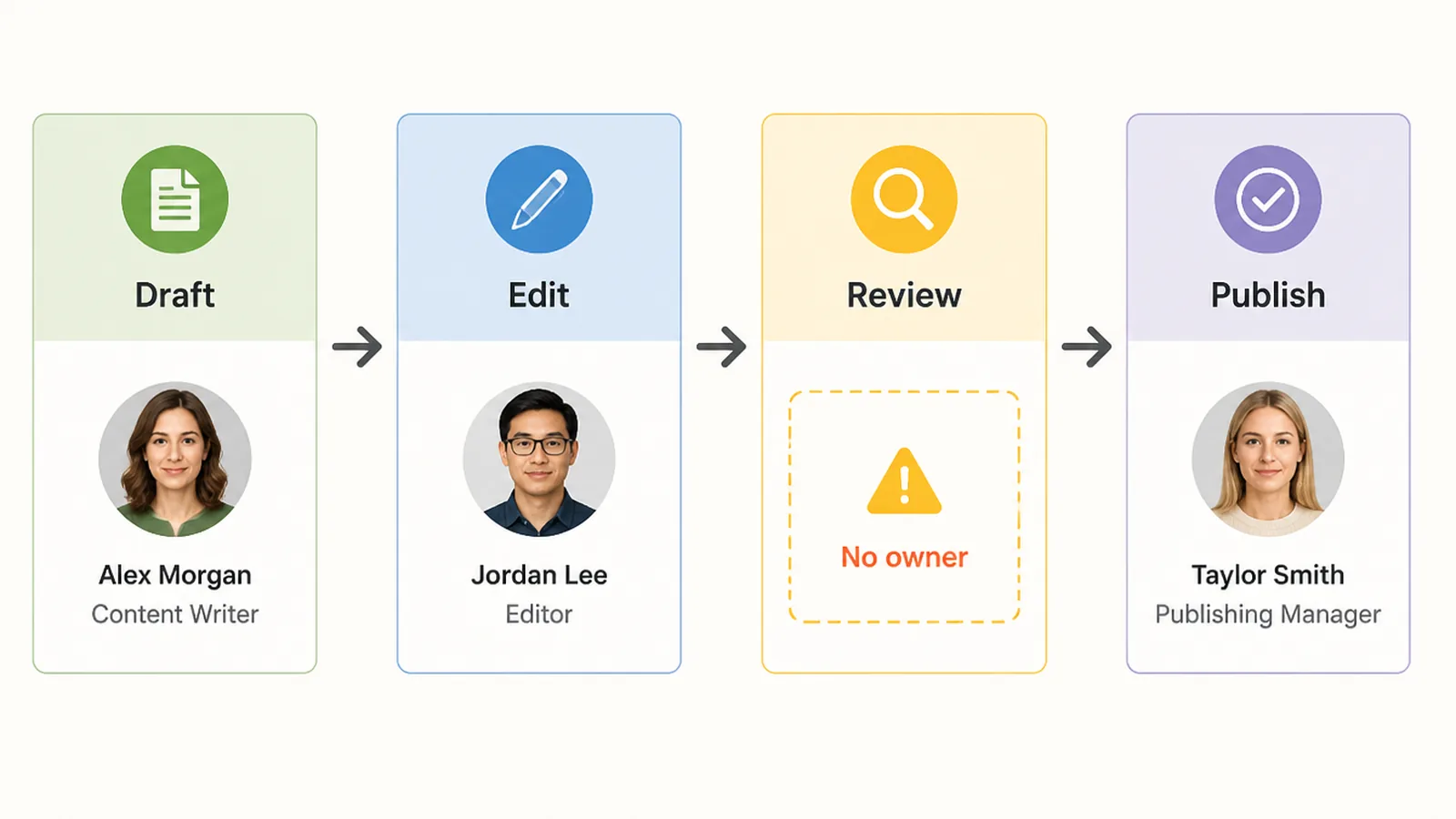 A workflow diagram with a missing owner slot highlighted at the review stage
