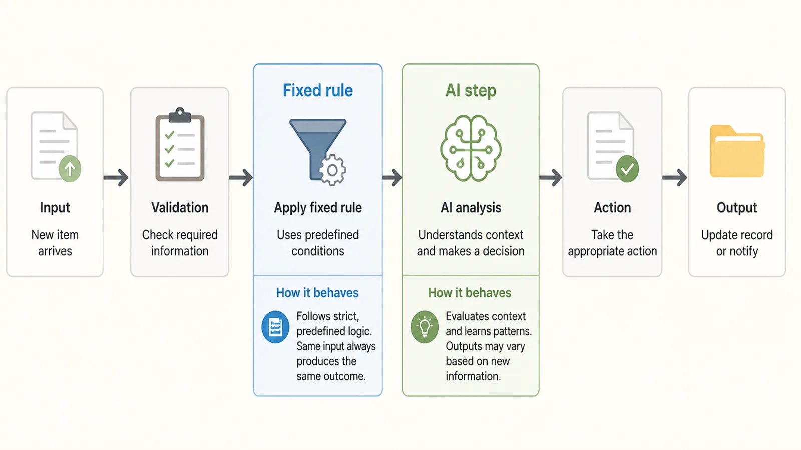 Diagram comparing a fixed rule step and an AI step inside the same business workflow