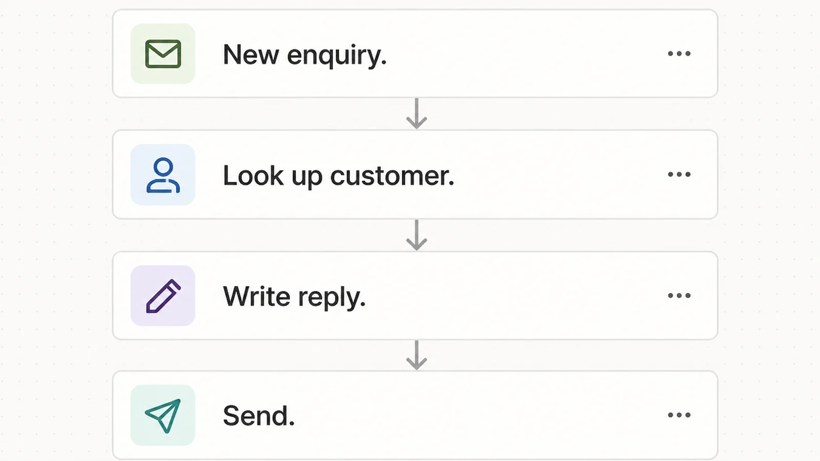 An automation builder showing a chain of four connected step cards labelled New enquiry, Look up customer, Write reply and Send