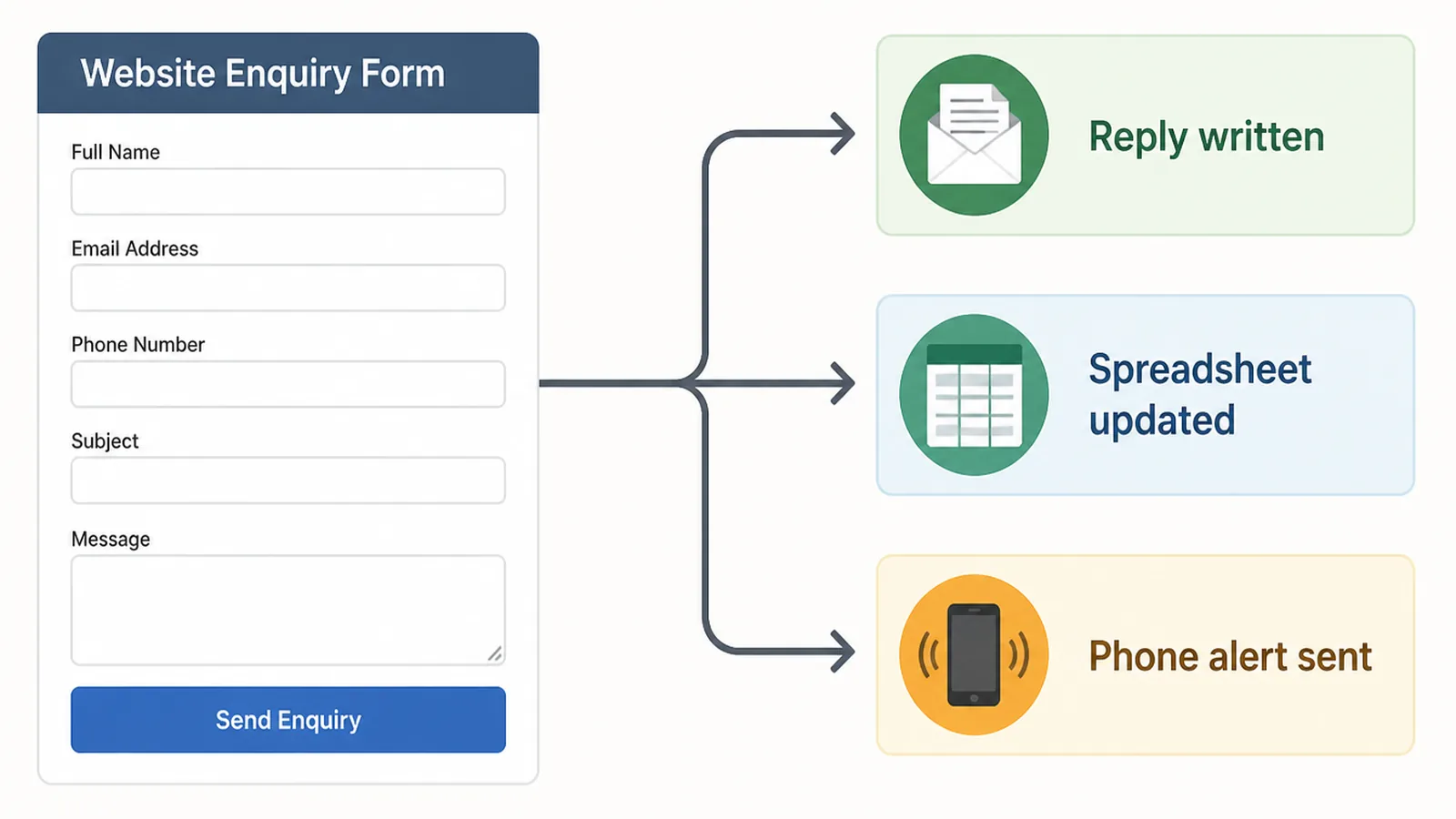 Diagram of a website enquiry form feeding an automation that writes a reply, updates a spreadsheet and sends a phone alert.