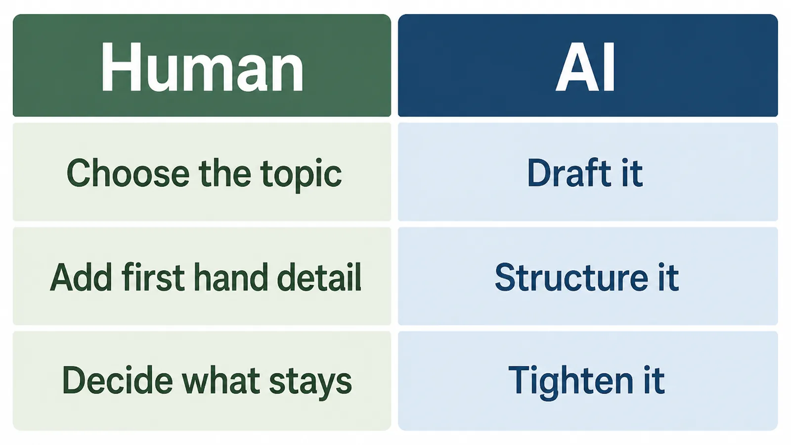Diagram splitting a blog post into human parts like topic and detail and AI parts like drafting and structure
