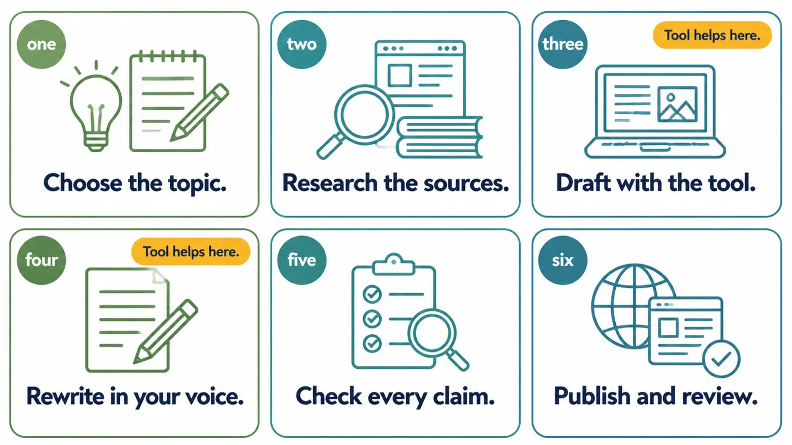 Six numbered steps for writing a blog post with AI, from picking a question through to naming the author