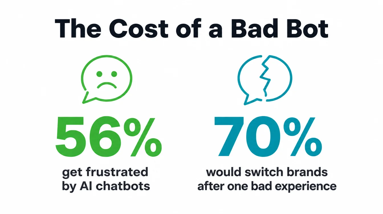 Infographic showing 56 percent get frustrated by AI chatbots and 70 percent would switch brands after one bad experience.