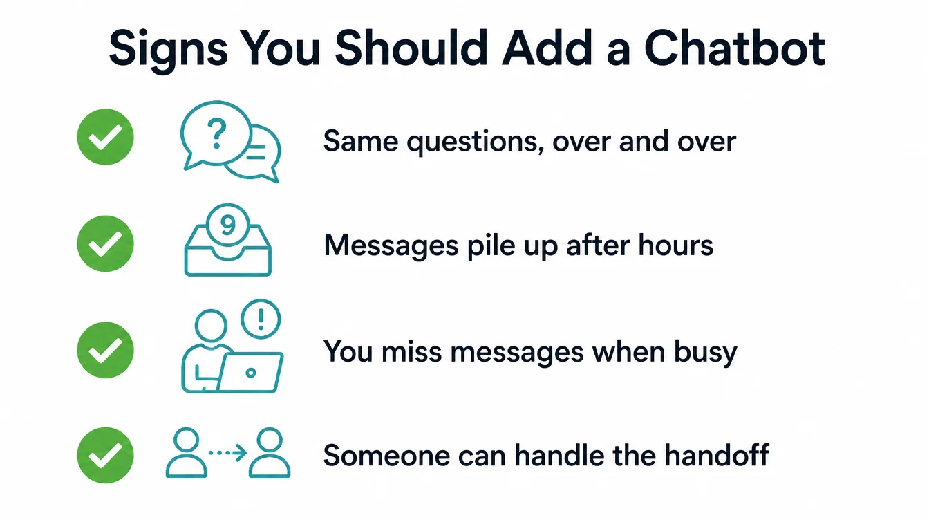 Checklist infographic of four signs a business should add a website chatbot.