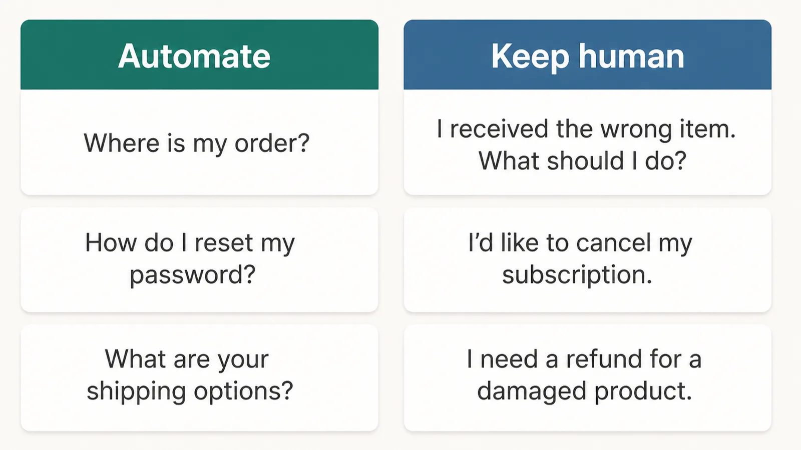 Two labelled columns headed Automate and Keep human, holding short question cards