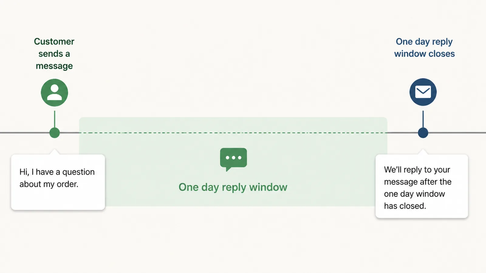 Timeline of a WhatsApp customer service window opening on a customer message and closing after 24 hours