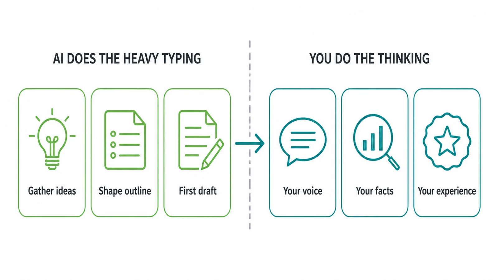 Split diagram: AI gathers ideas, outlines and drafts, then you add voice, facts and experience