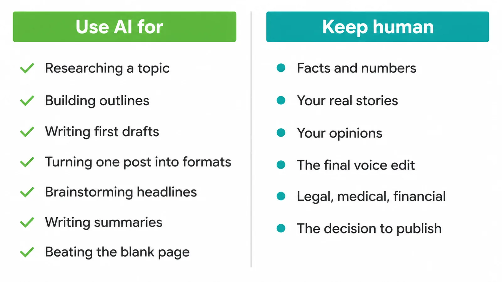 Two column list of seven jobs to give AI and six jobs to keep human