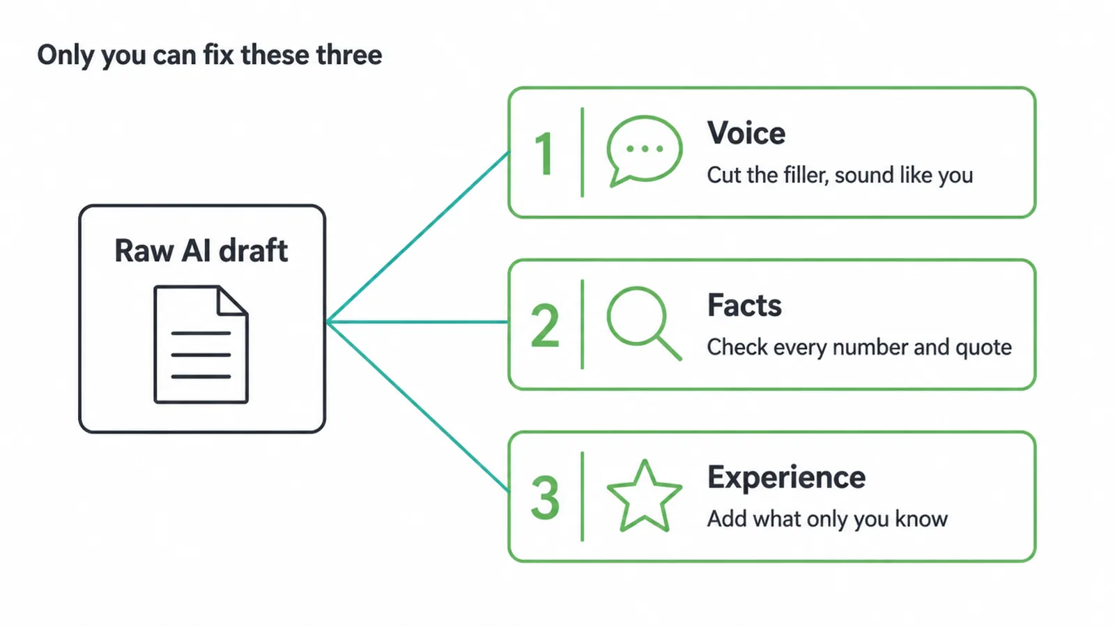 Diagram of the three fixes a raw AI draft needs: voice, facts and experience