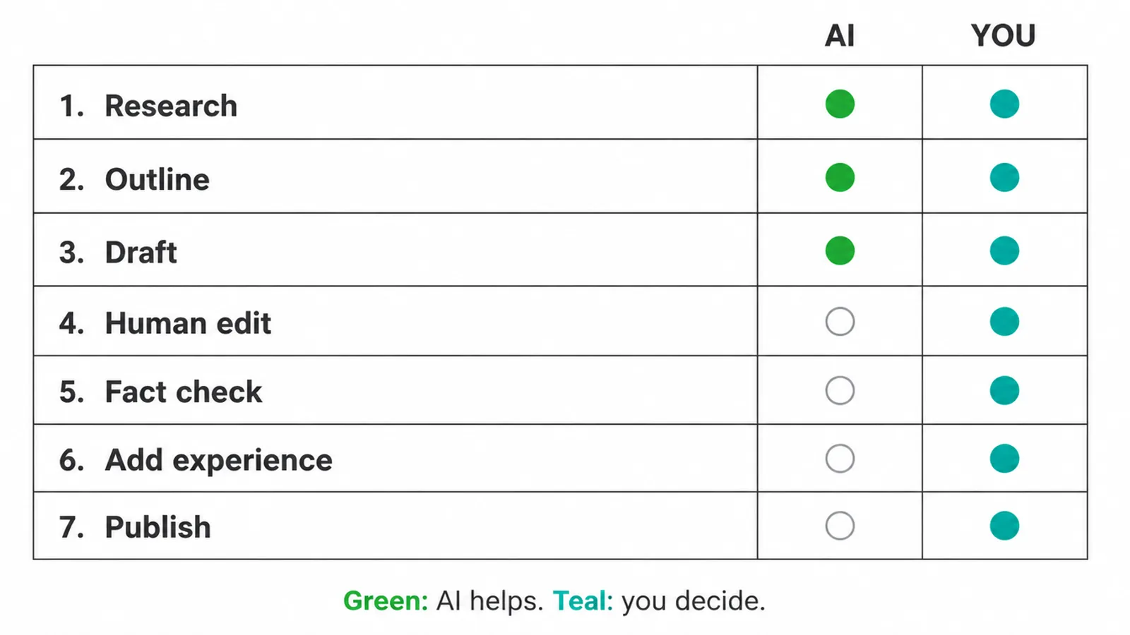 Chart of seven workflow steps showing where AI helps and where you decide