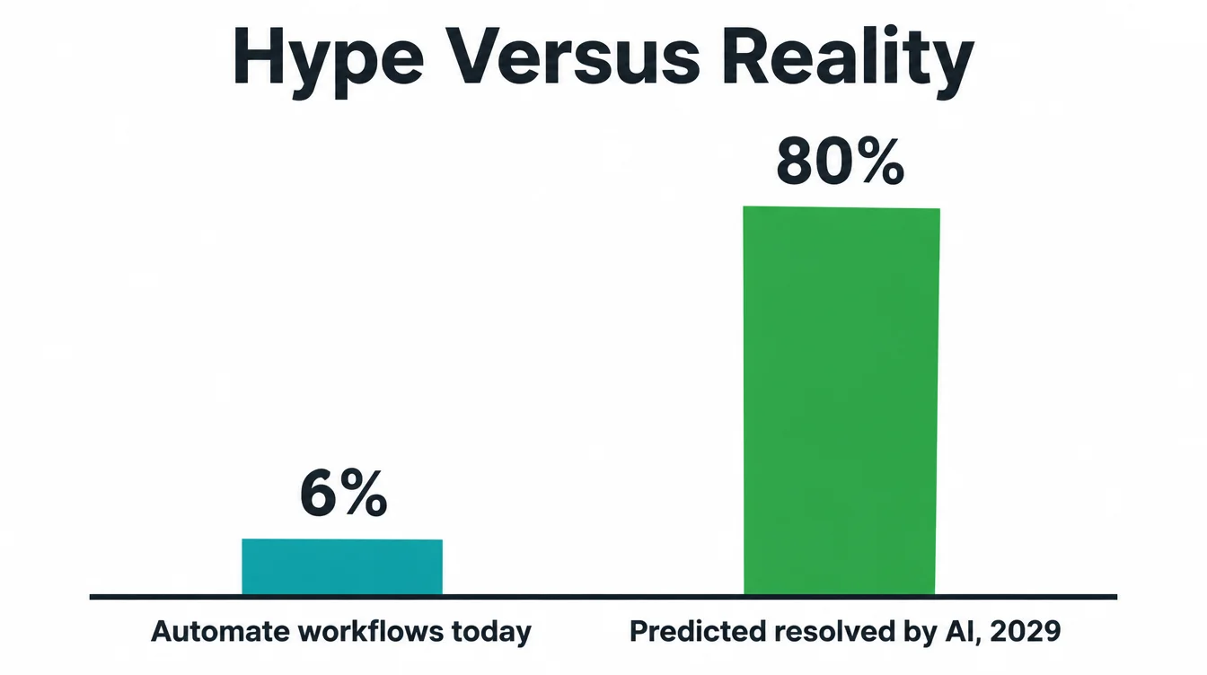 Bar chart comparing 6 percent of workflows automated today against an 80 percent prediction for AI resolving issues by 2029.