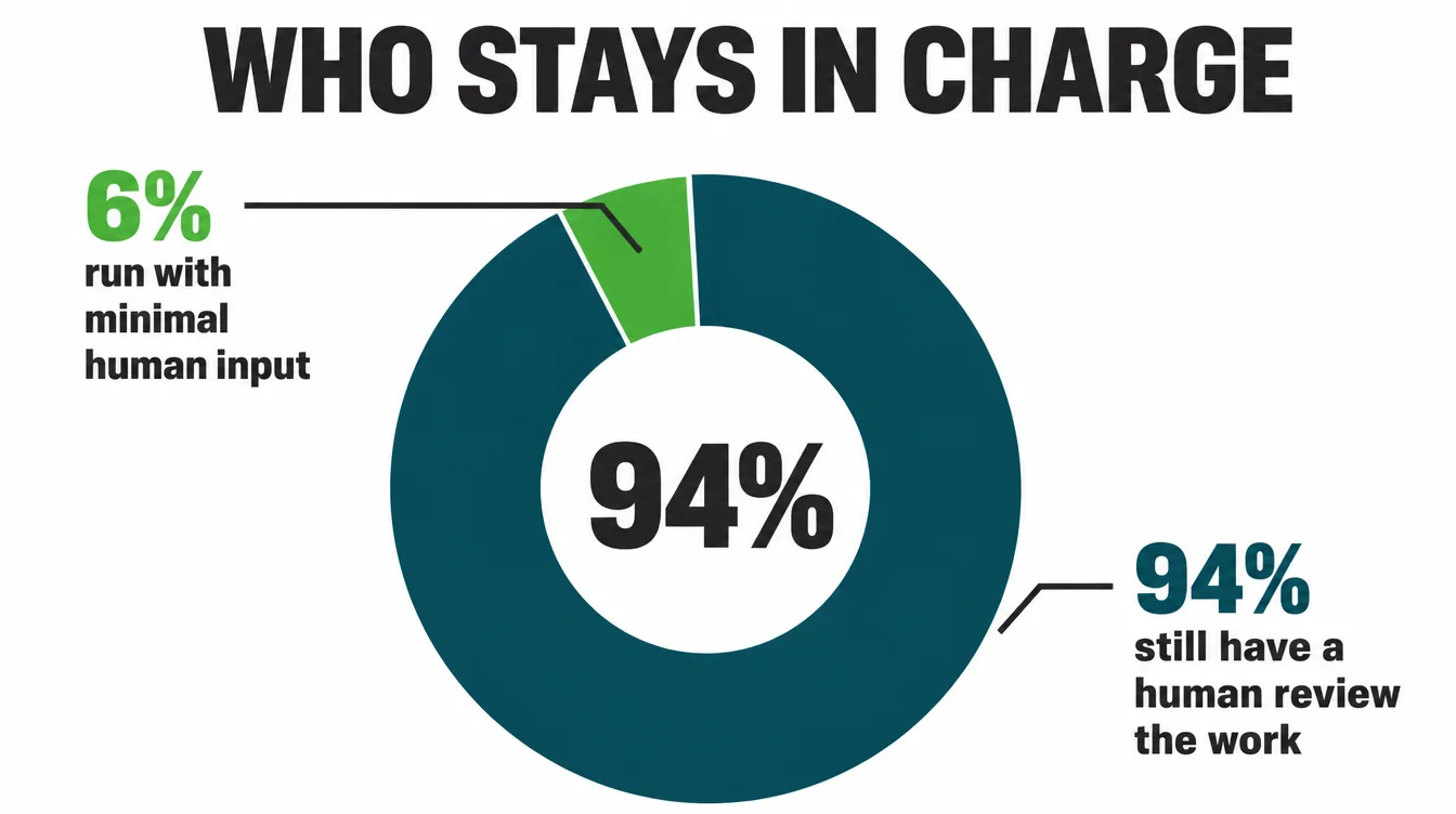 A donut chart showing 94 percent of small business AI use still has a human review the work