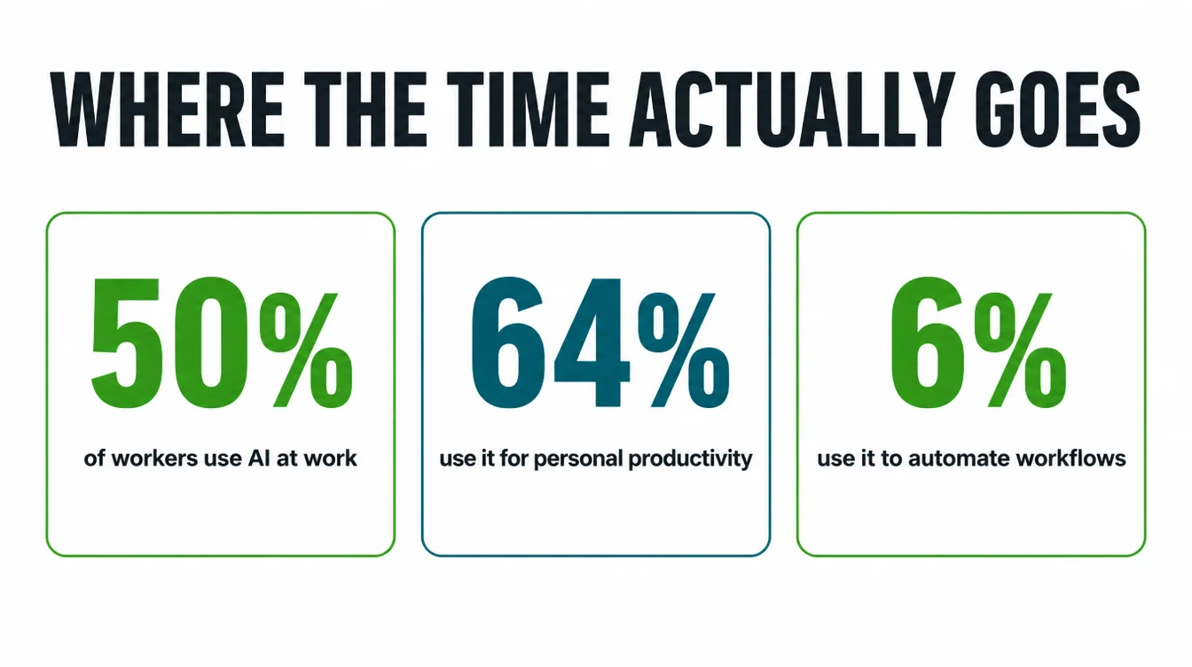 Three stat cards showing 50 percent of workers use AI at work, 64 percent use it for personal productivity