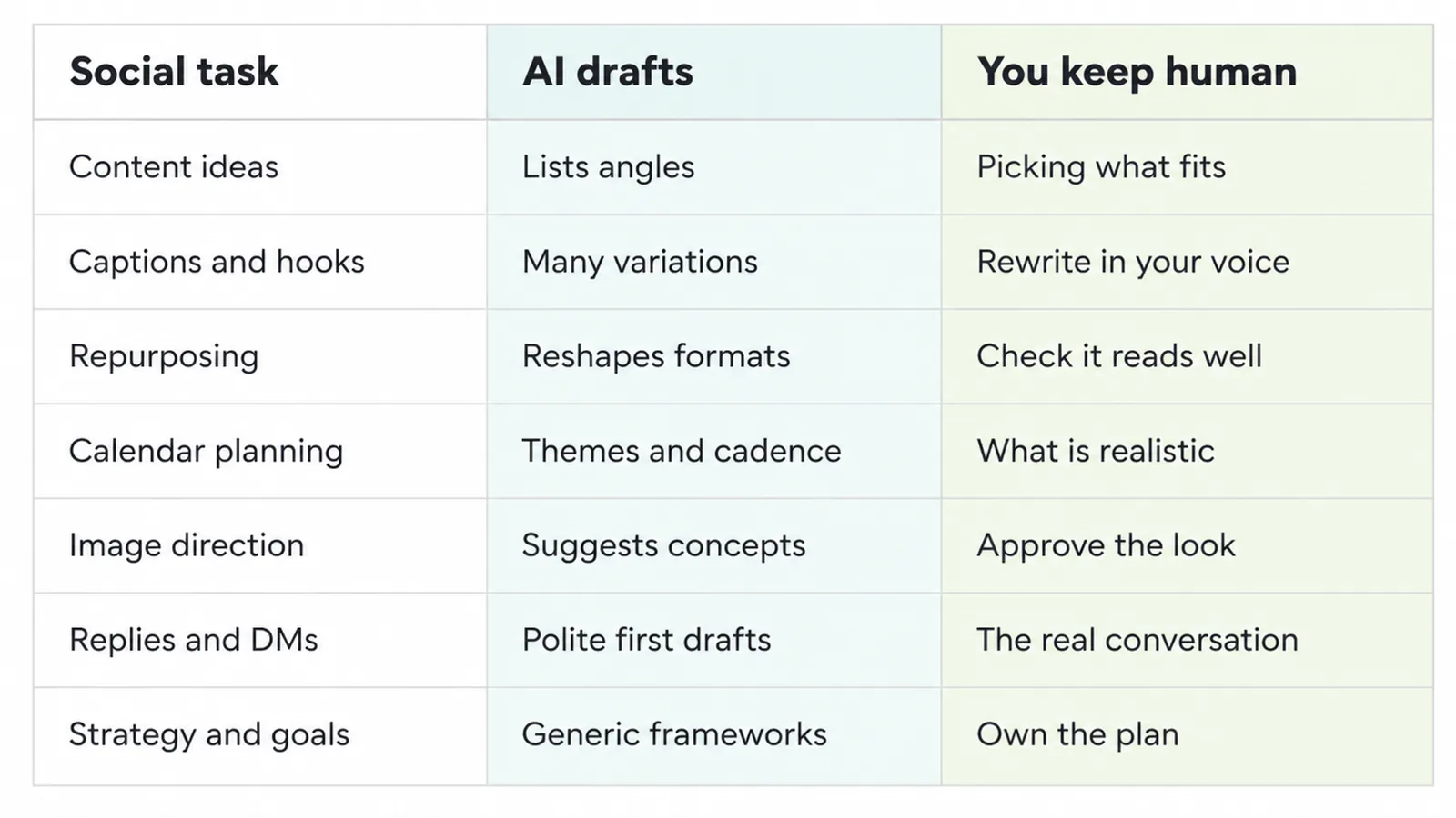 Table of seven social tasks showing what AI drafts and what you keep human