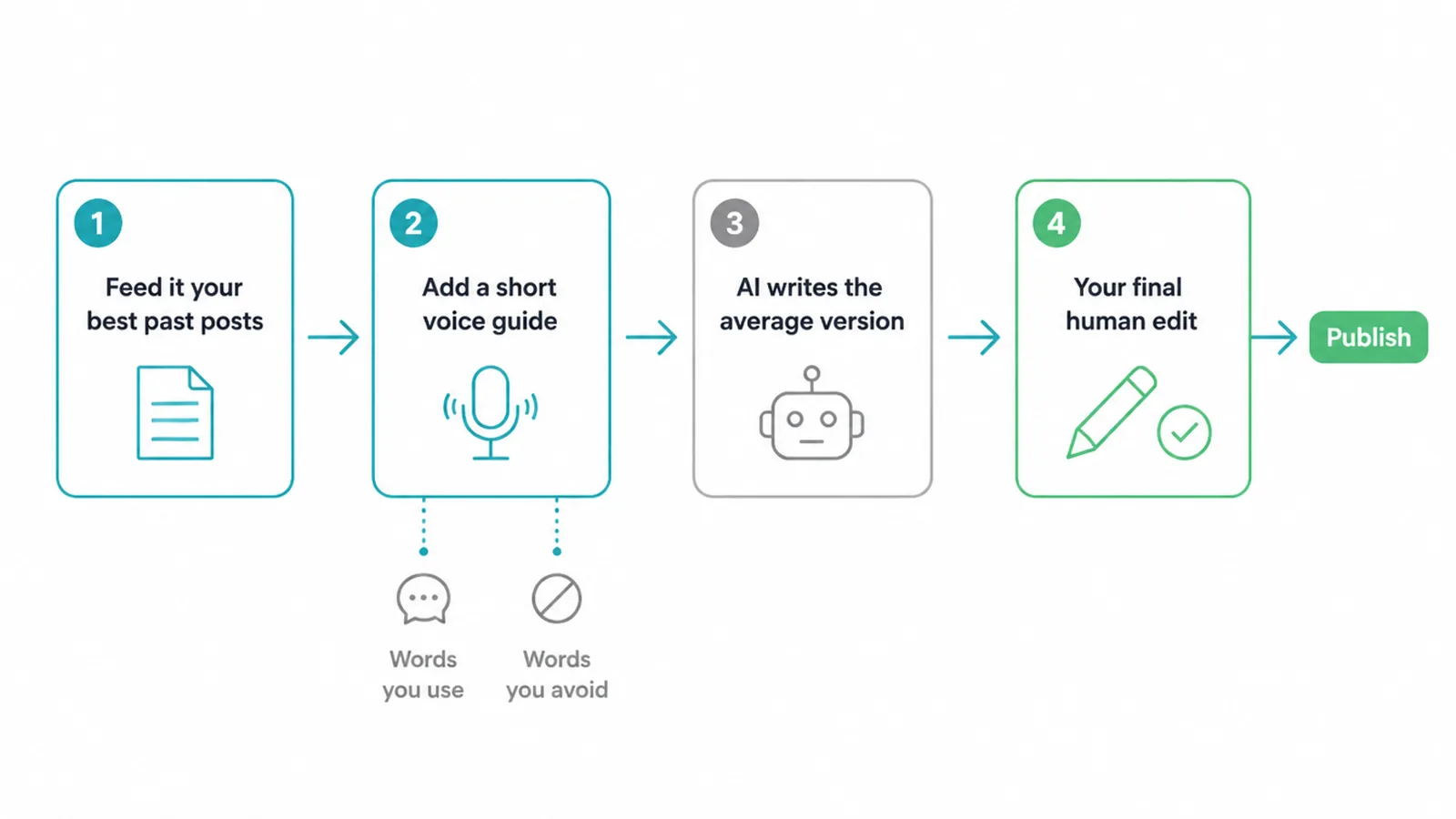 Four step flow from feeding past posts and a voice guide to a final human edit before publishing