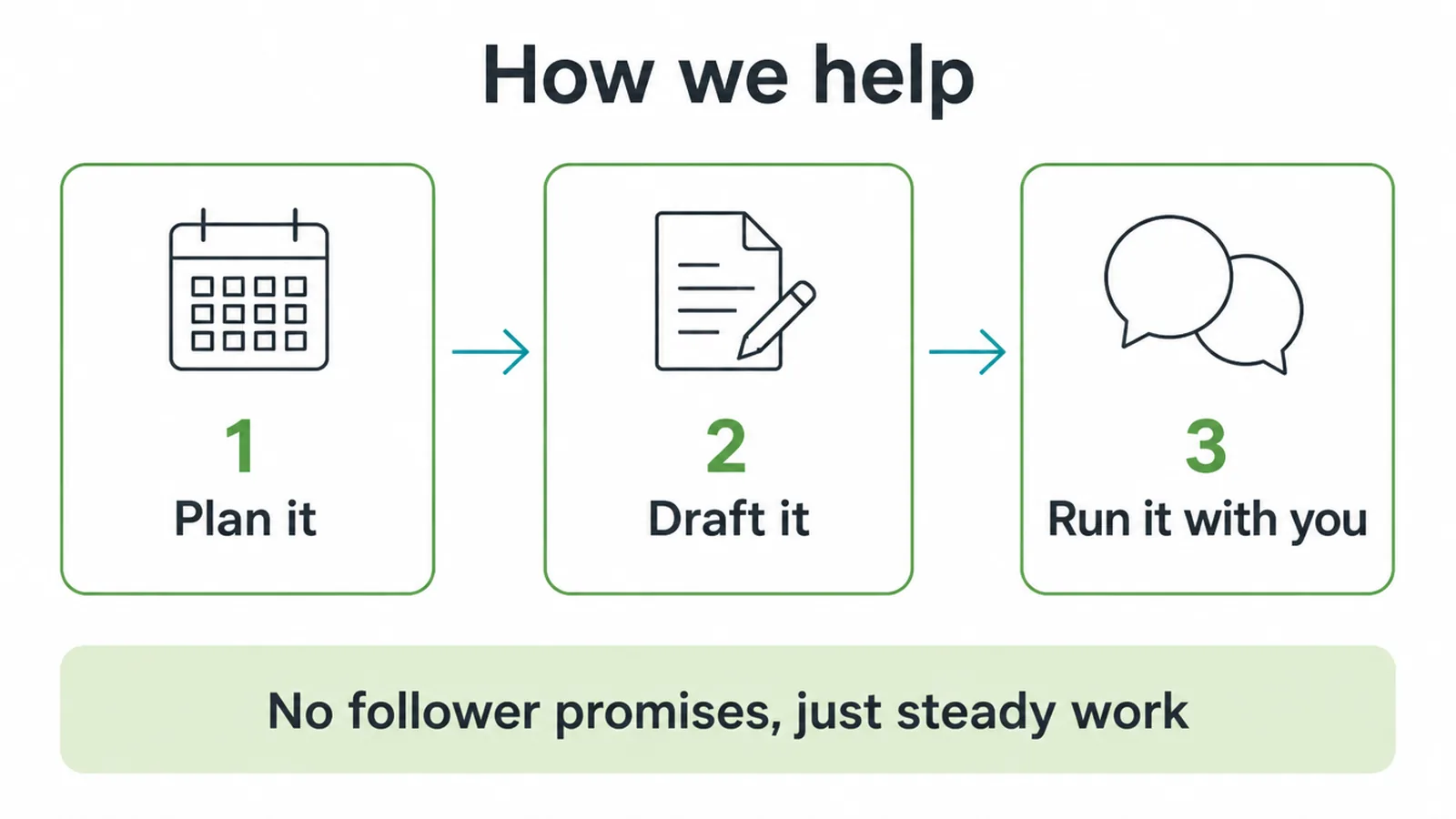 Three steps showing how we plan it, draft it and run it with you