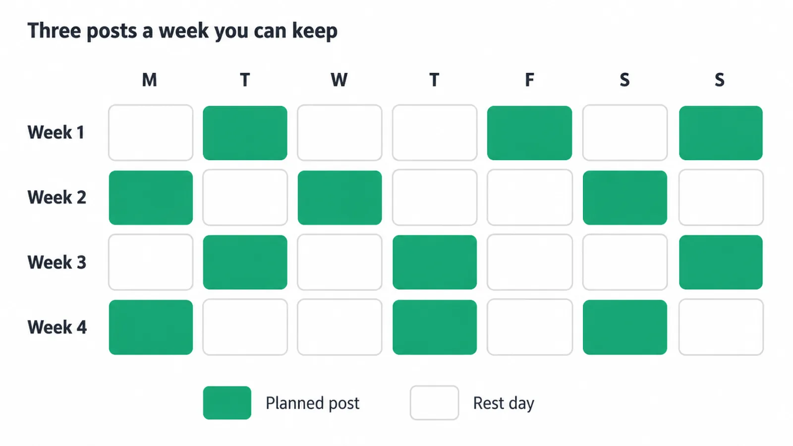 Four week calendar grid with three planned posts marked in each week