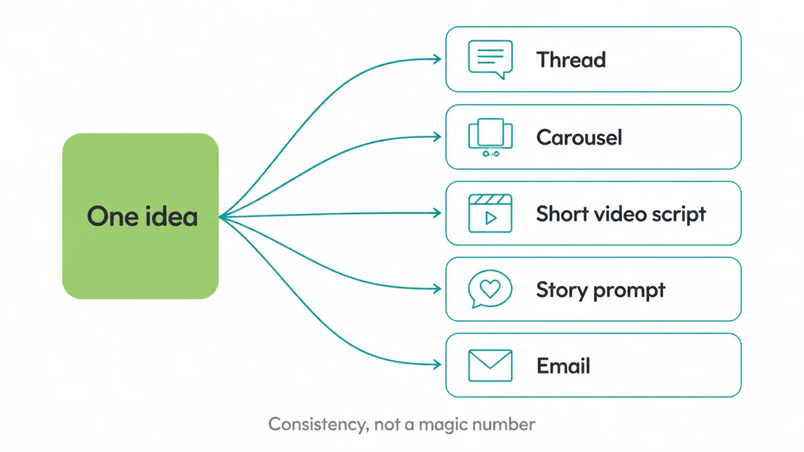 One idea fanning out into a thread, carousel, short video script, story prompt and email