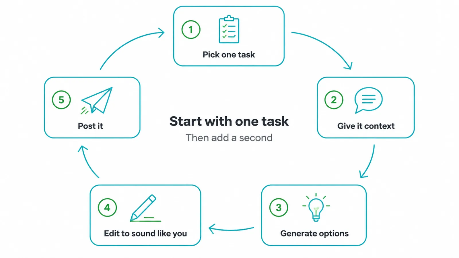 Five step loop: pick one task, give context, generate options, edit, then post it