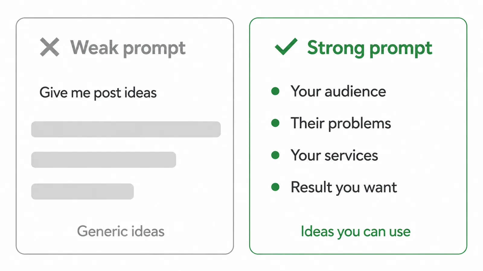 Weak prompt panel beside a strong prompt panel listing audience, problems, services and result