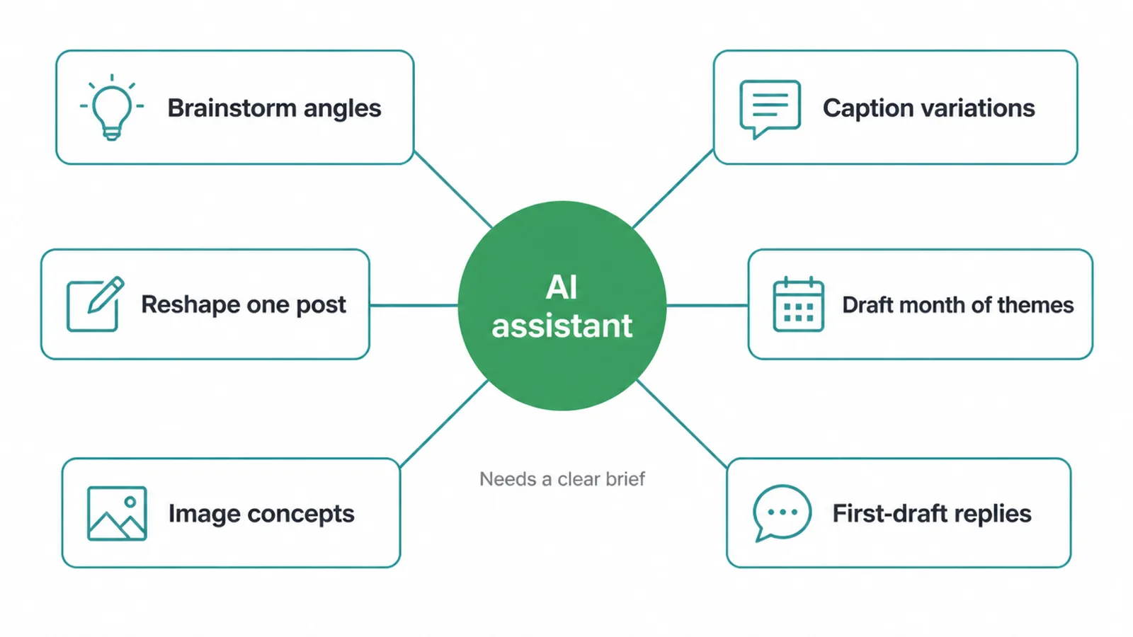 Hub diagram of six social media jobs AI can draft for you, from angles to replies