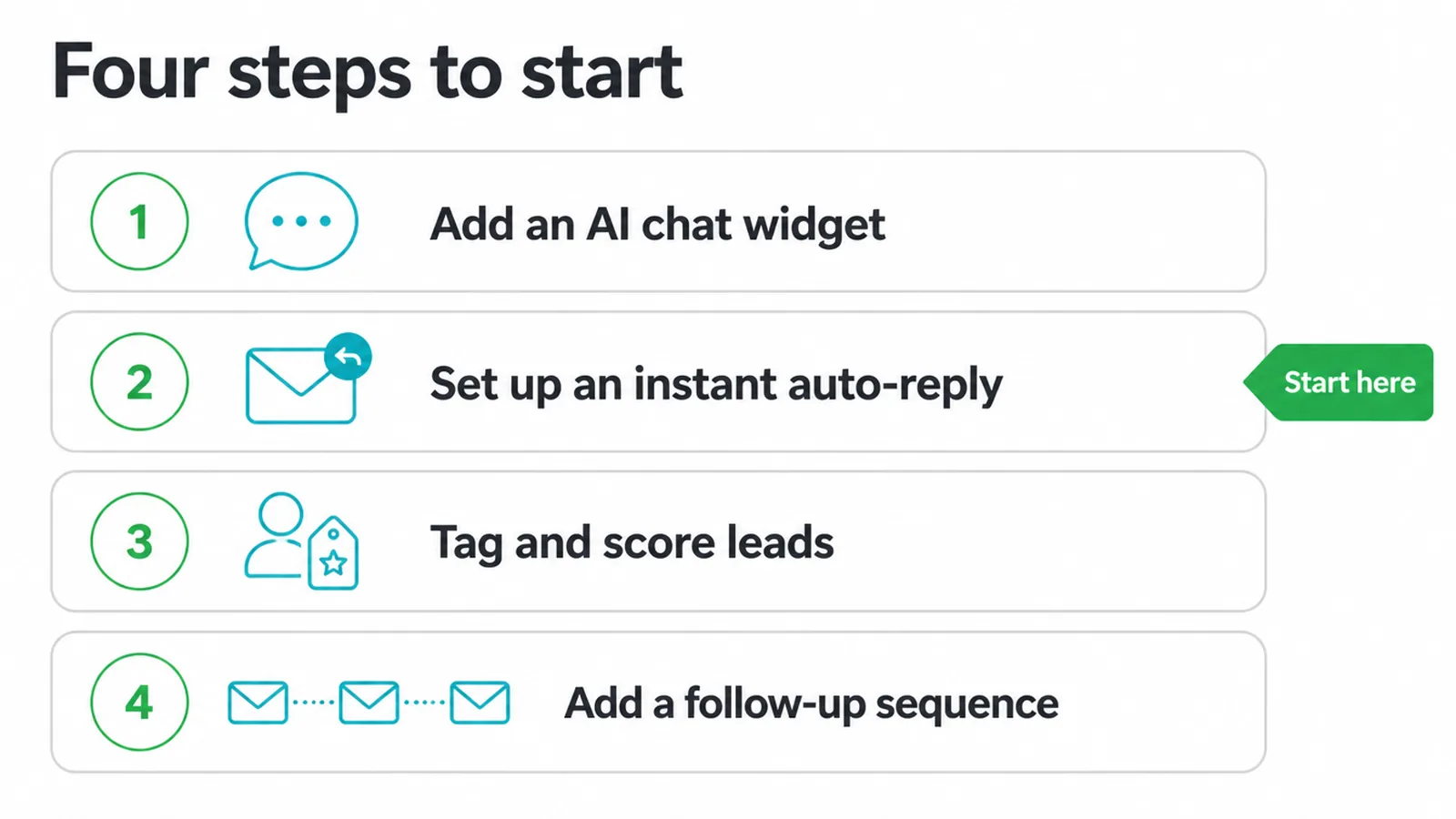 Four numbered steps: chat widget, instant auto-reply, tag and score leads, follow-up sequence