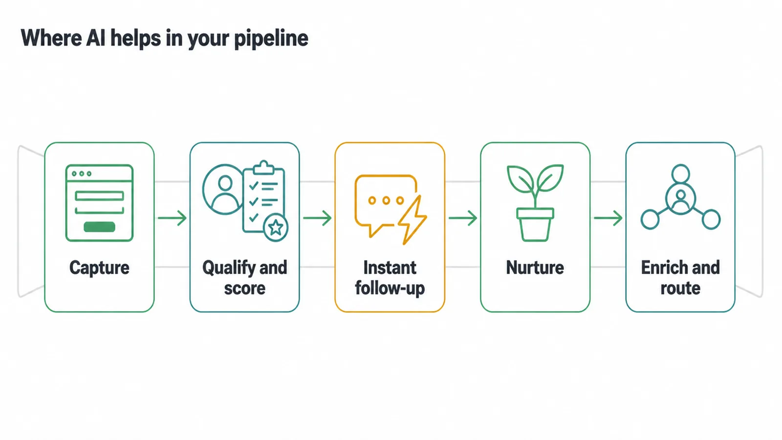 Flow of five pipeline stages