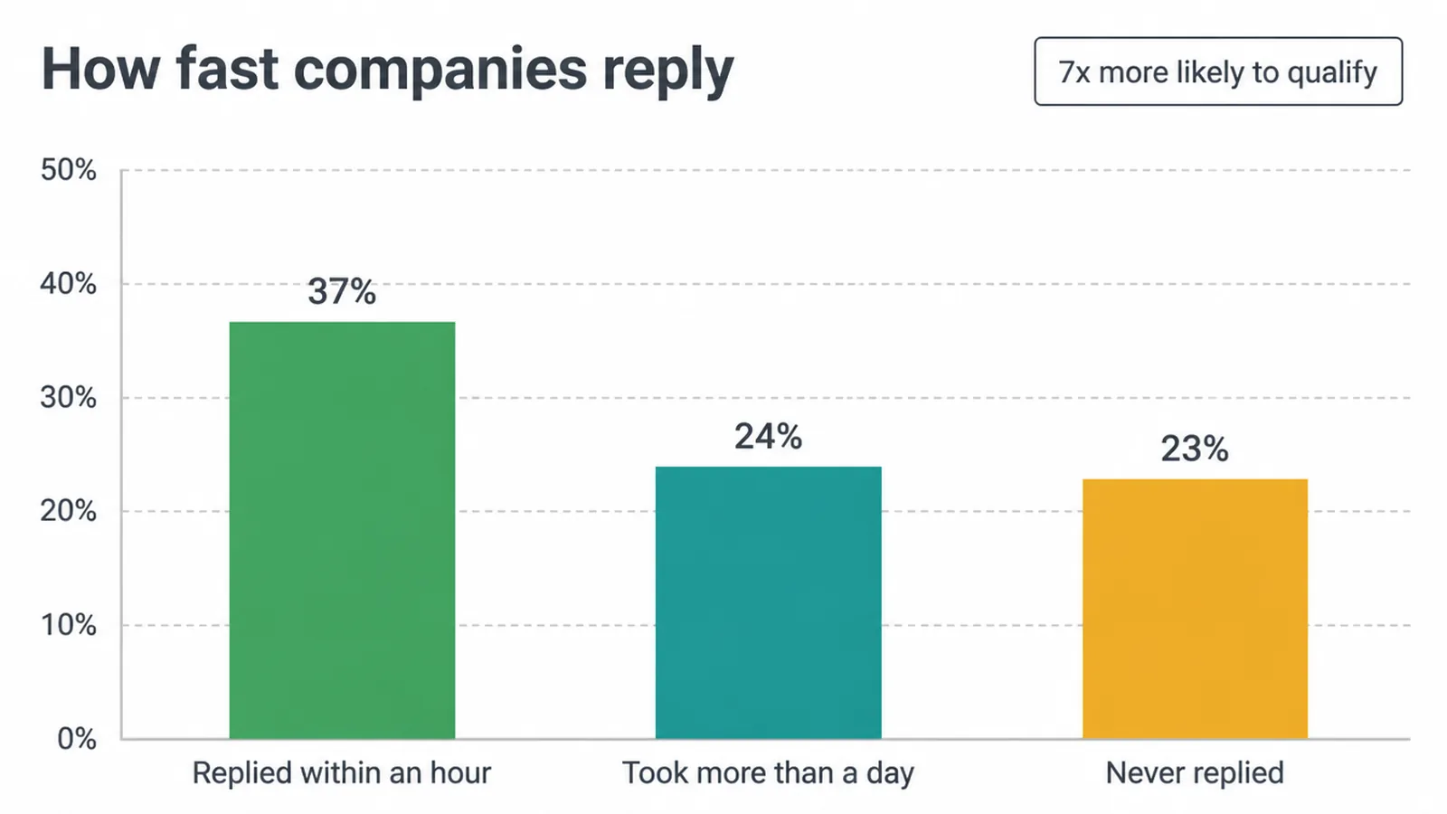 Bar chart: 37 percent replied within an hour, 24 percent took over a day, 23 percent never replied