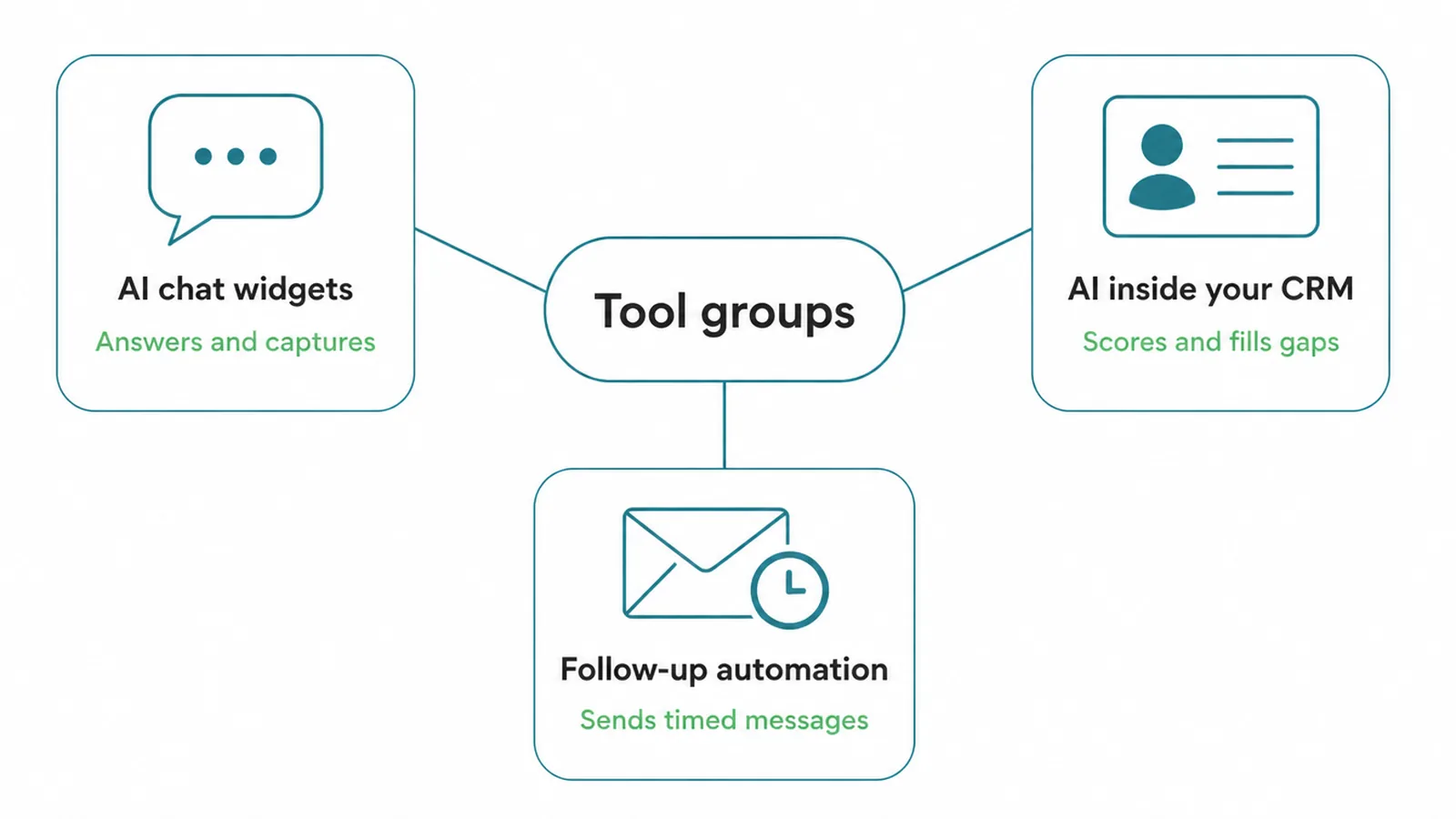 Hub diagram of three tool groups