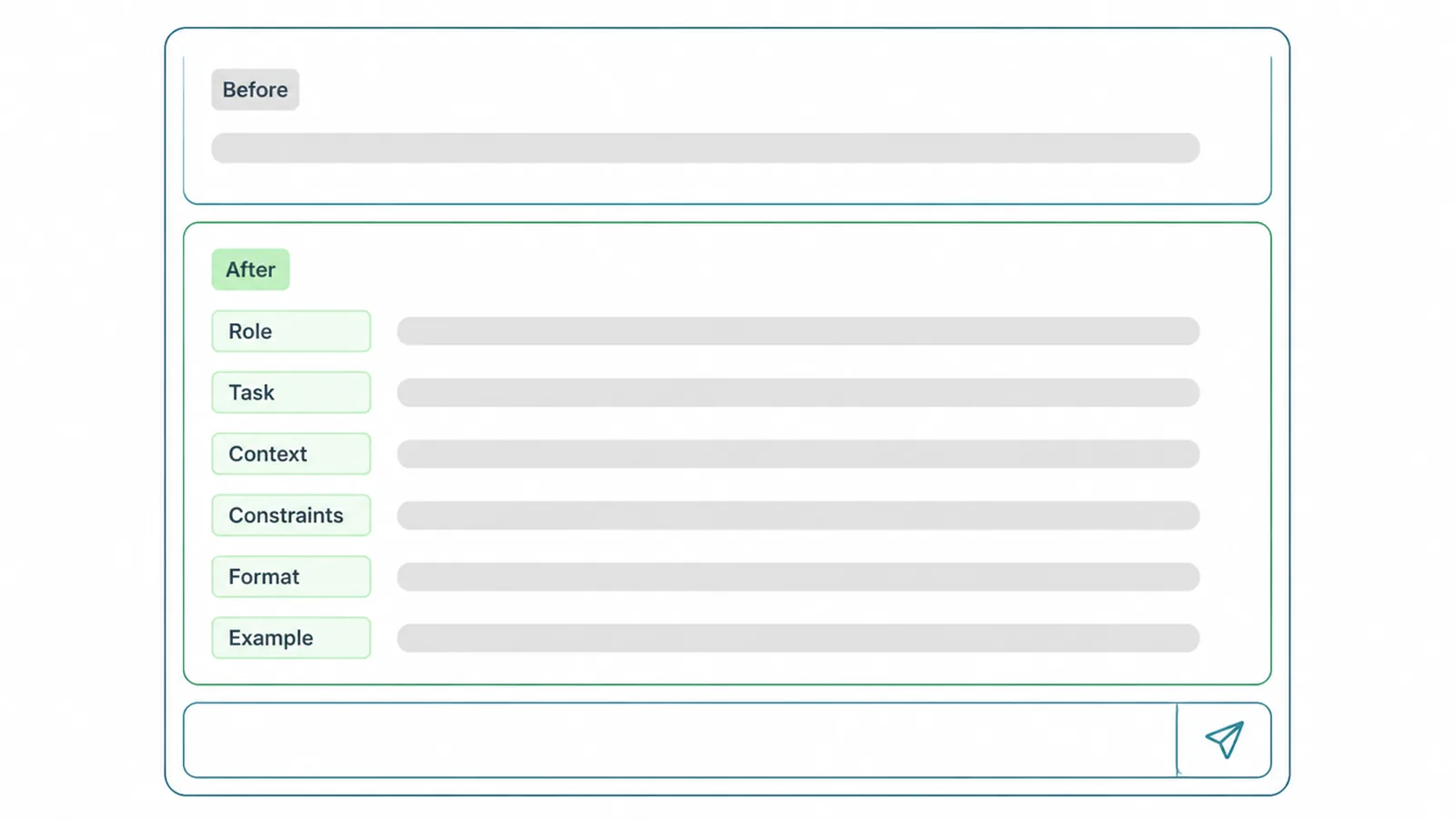 Chat window mockup showing a one line before prompt above an after prompt split into six labelled parts.