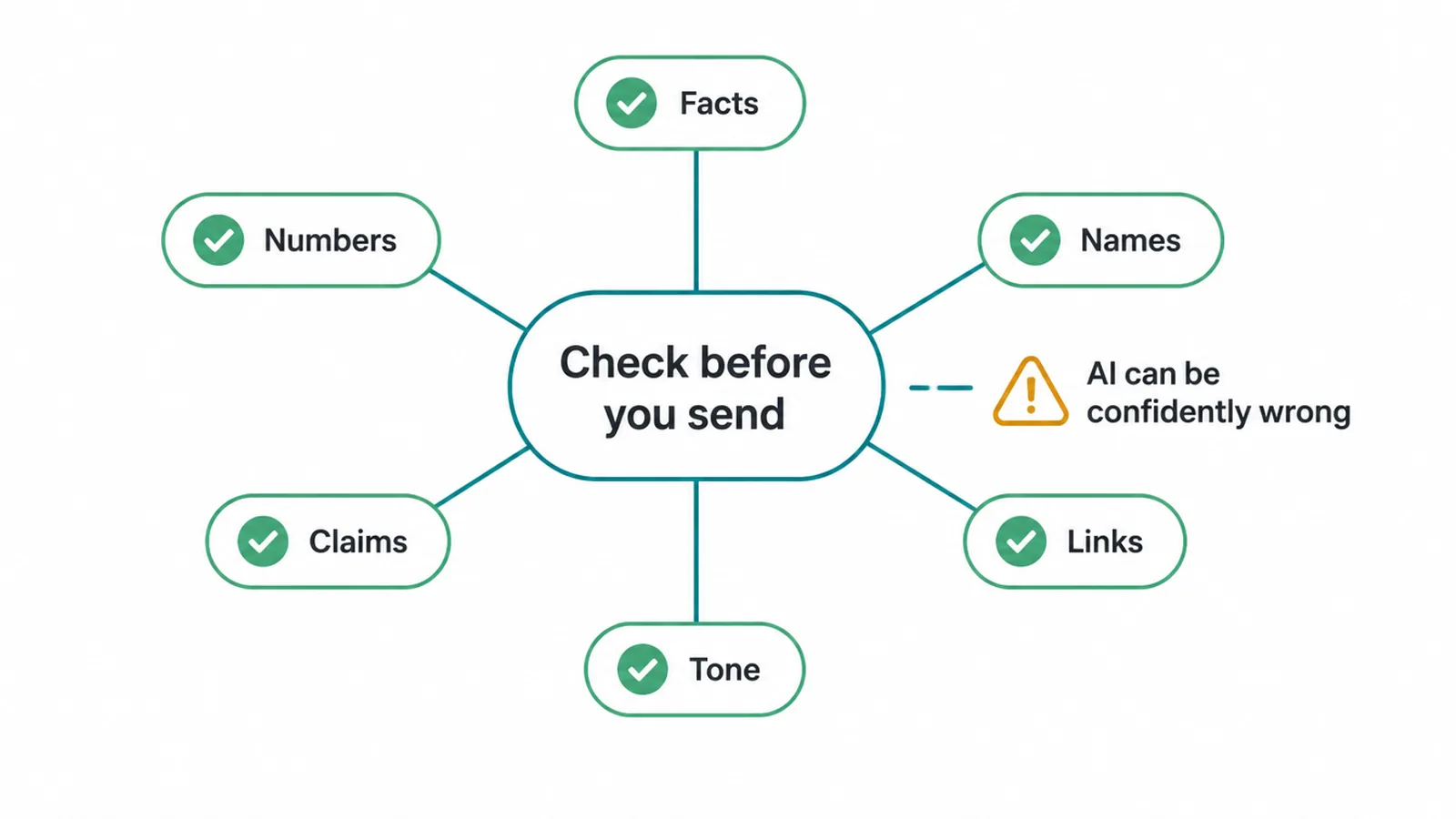 Hub diagram showing six things to check before sending