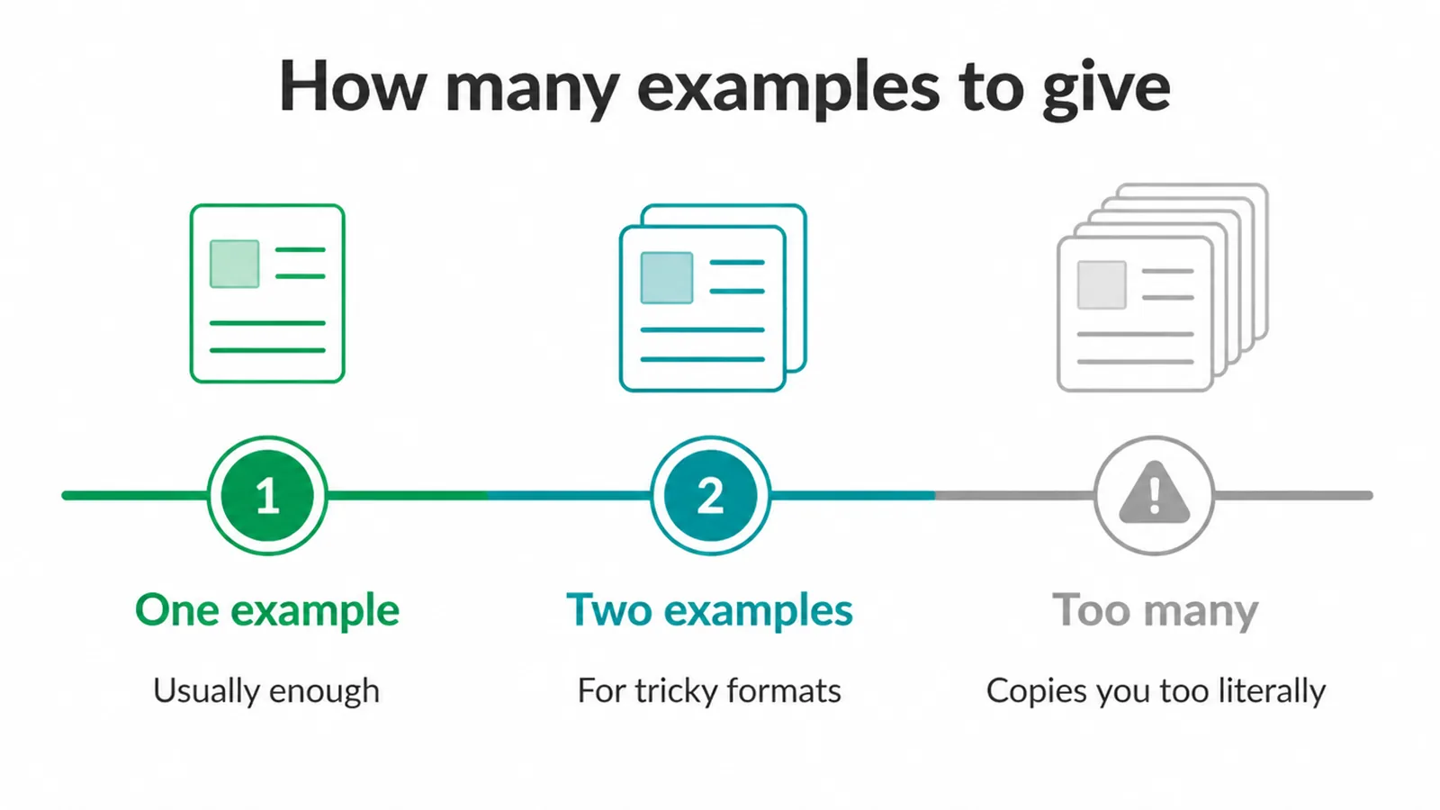 Scale showing one example is usually enough, two help tricky formats, and too many are copied literally.