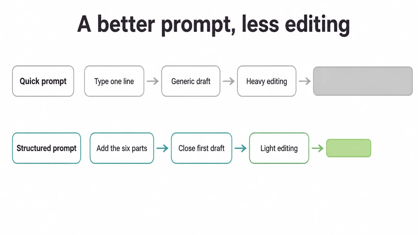 Two lanes showing a quick prompt needing heavy editing and a structured prompt needing light editing.