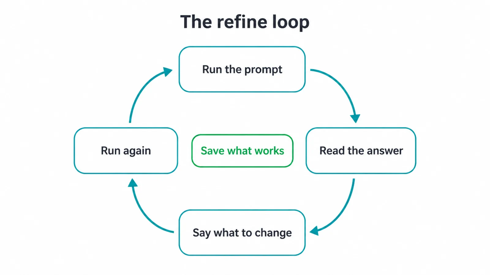 Loop diagram: run the prompt, read the answer, say what to change, run again, and save what works.