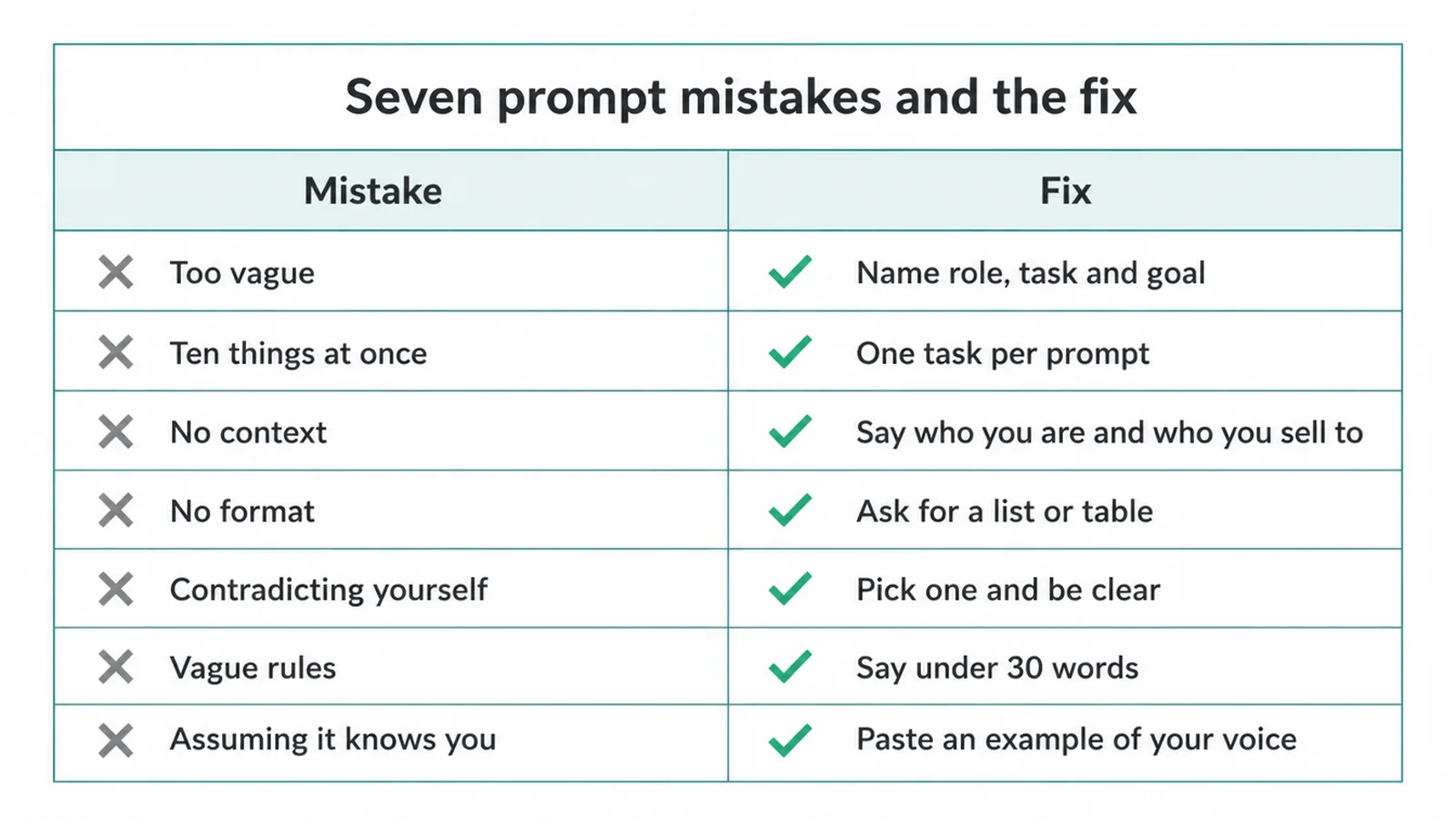 Table listing seven common prompt mistakes beside the simple fix for each one.