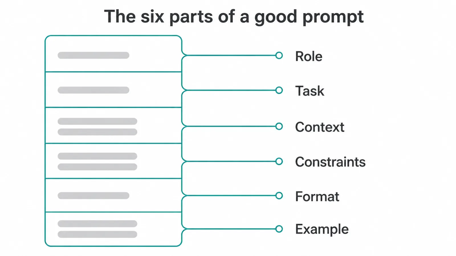 Wireframe of a prompt split into six labelled parts