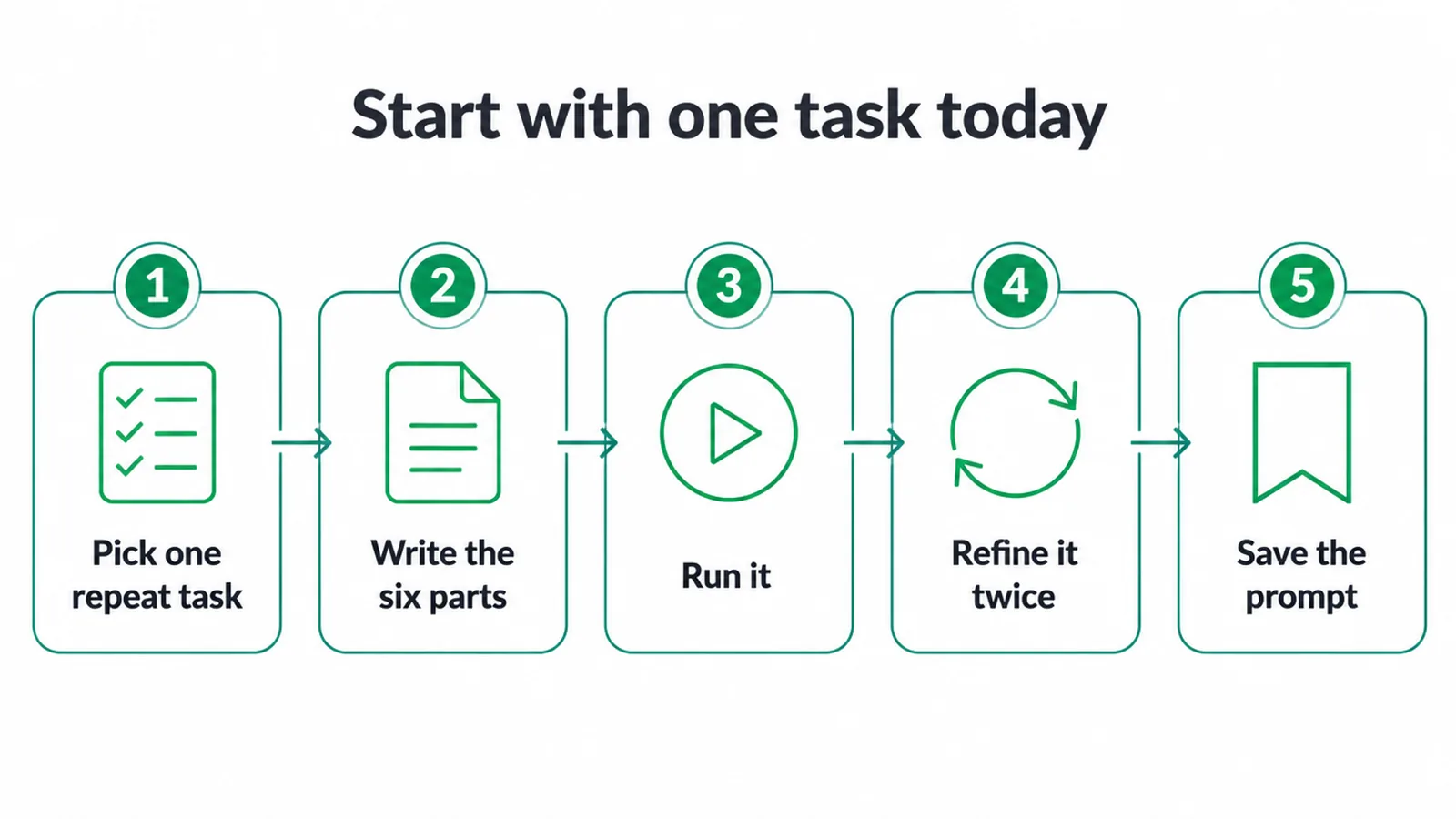 Five step flow: pick one repeat task, write the six parts, run it, refine it twice, save the prompt.