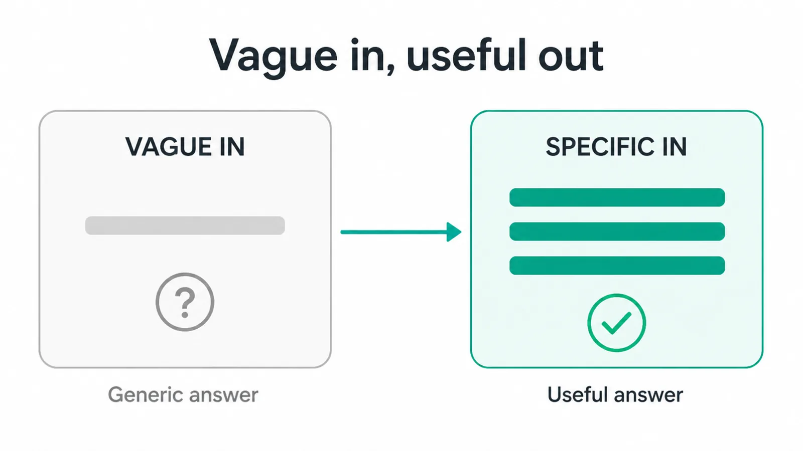 Diagram comparing a vague prompt giving a generic answer with a specific prompt giving a useful one.