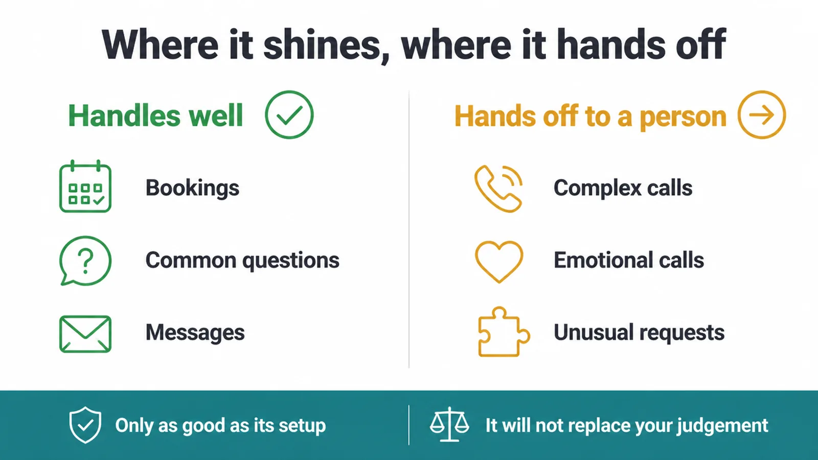 Split graphic showing routine calls the AI handles and the complex calls it hands to a person